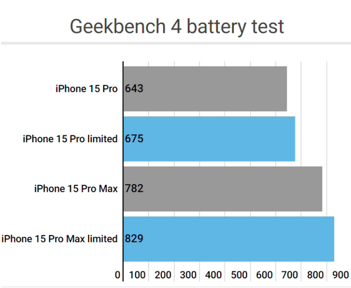 林州apple维修站iPhone15Pro的ProMotion高刷功能耗电吗