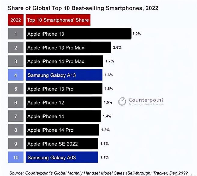 林州苹果维修分享:为什么iPhone14的销量不如iPhone13? 