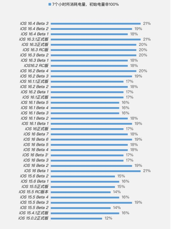 林州苹果手机维修分享iOS 16.4 Beta 3续航跑分等测试结果汇总 