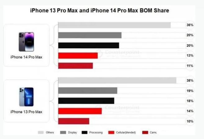 林州苹果手机维修分享iPhone 14 Pro的成本和利润 