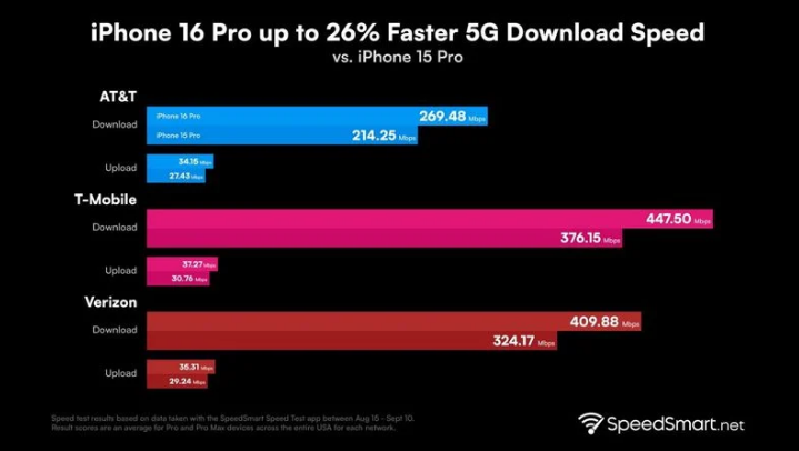 林州苹果手机维修分享iPhone 16 Pro 系列的 5G 速度 